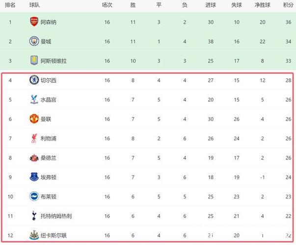 4-4!曼联主场又丢分:近7轮仅2胜+差切尔西2分,争四乱成一锅粥 4-4!曼联主场又丢分:近7轮仅2胜+差切尔西2分,争四乱成一锅粥